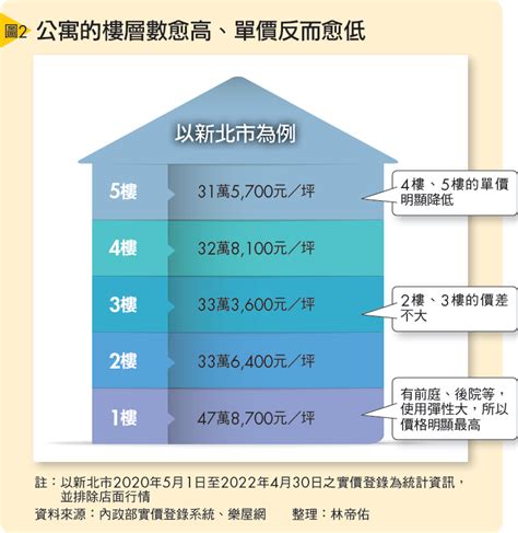 7樓好嗎|買房樓層怎麼挑？一樓和頂樓都不好...一張表看「黃金。